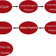 The Packaging Paper Box, Bag Order and Import Procedure