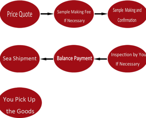 The Packaging Paper Box, Bag Order and Import Procedure