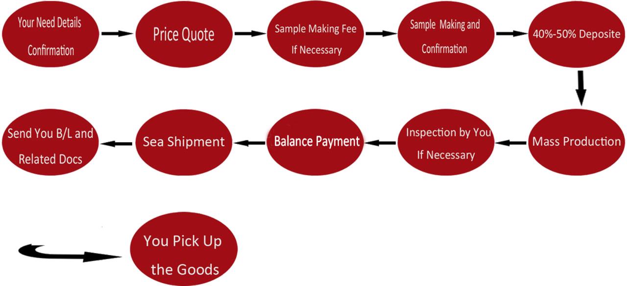 The Packaging Paper Box, Bag Order and Import Procedure